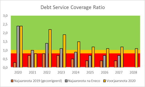 Grafiek van de Debt Service Coverage Ratio