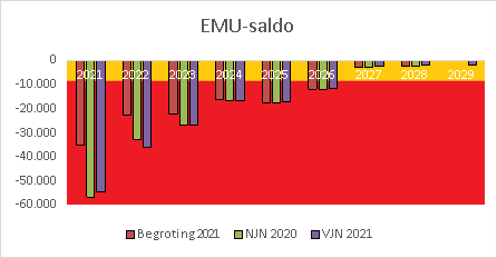 Grafiek EMU-saldo