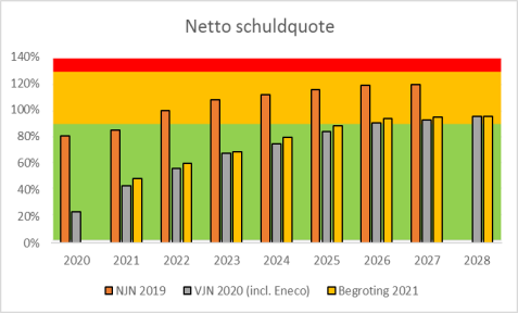 Plaatje van Netto schuldquote