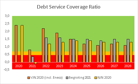 Grafiek Debt Service Coverage Ratio (DSCR)