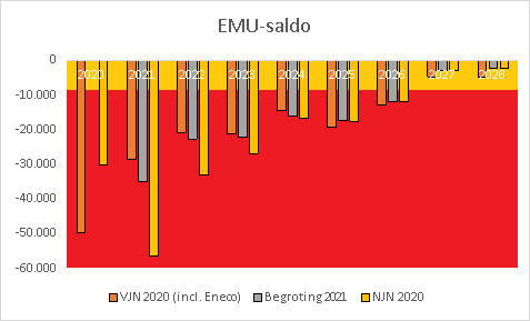 Grafiek EMU-saldo