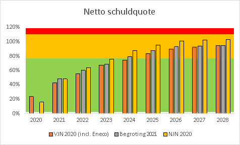 Grafiek Netto schuldquote