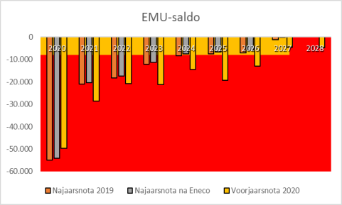 Grafiek van het EMU-saldo