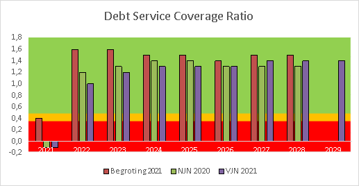 Grafiek Debt Service Coverage Ratio (DSCR)
